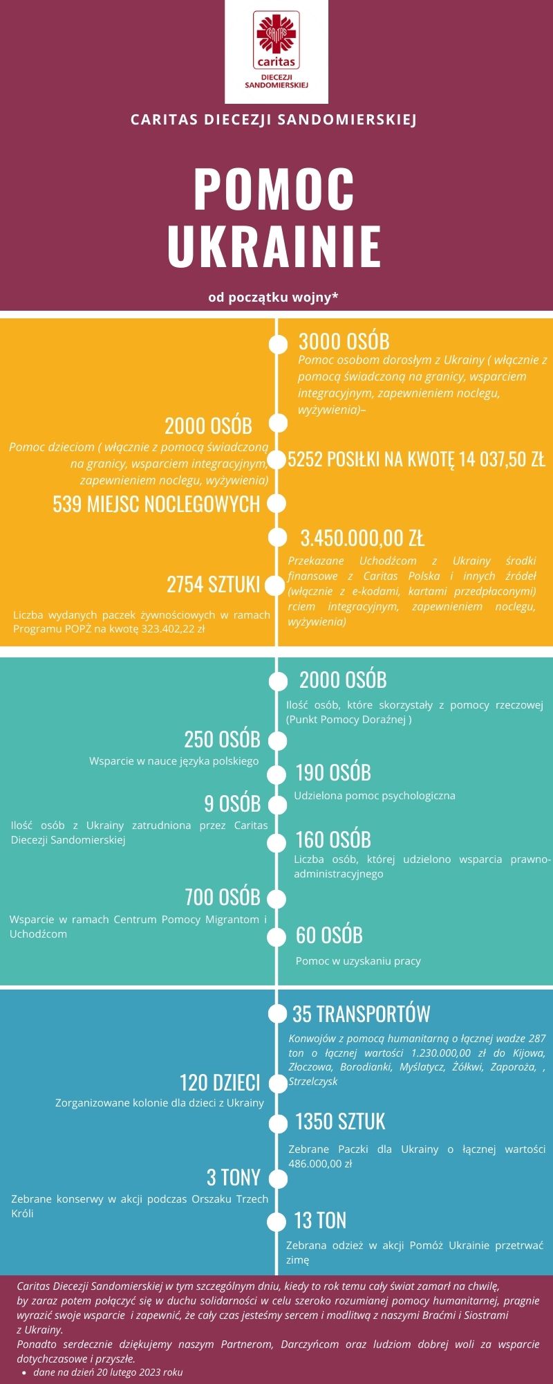Podsumowanie działań Caritas Diecezji Sandomierskiej w rocznicę wybuchu wojny w Ukrainie
