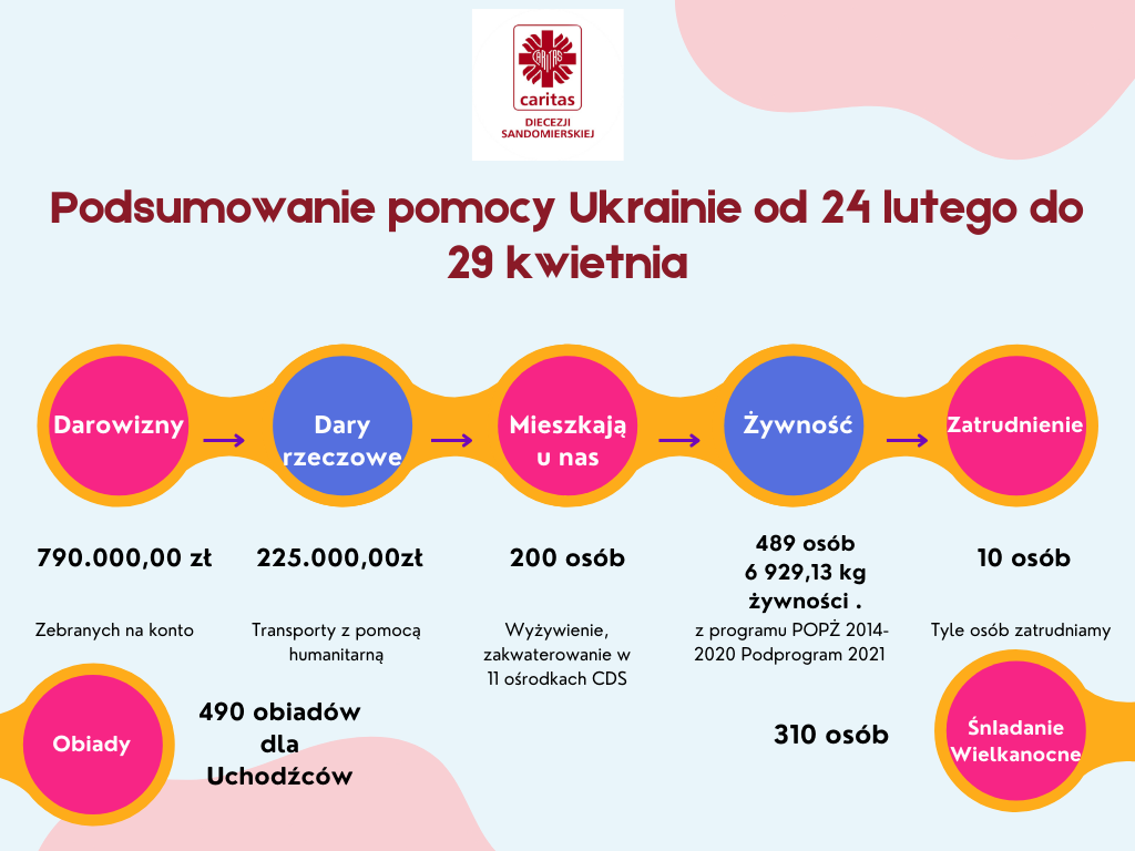Podsumowanie pomocy Ukrainie od początku wojny