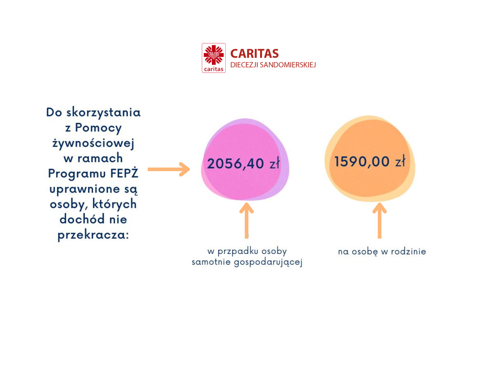 Zmiana kryterium dochodowego do programu FEPŻ